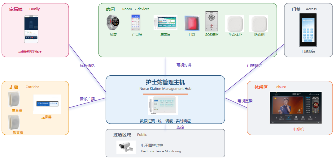 视达盈智慧养老系统架构图